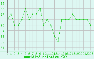 Courbe de l'humidit relative pour Herbault (41)