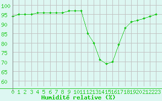 Courbe de l'humidit relative pour Chailles (41)