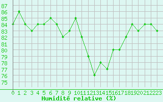 Courbe de l'humidit relative pour Beaucroissant (38)