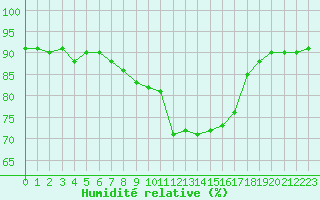 Courbe de l'humidit relative pour Lanvoc (29)