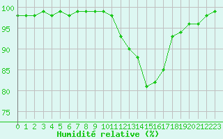 Courbe de l'humidit relative pour Le Puy - Loudes (43)