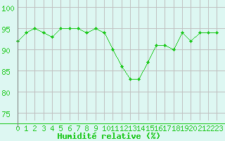Courbe de l'humidit relative pour Agde (34)