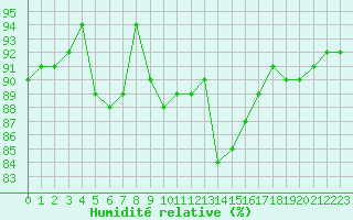 Courbe de l'humidit relative pour Gruissan (11)
