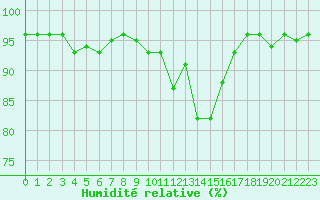 Courbe de l'humidit relative pour Saint-Mdard-d'Aunis (17)