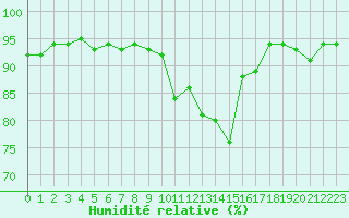 Courbe de l'humidit relative pour Ambrieu (01)