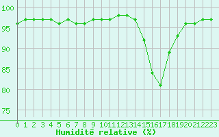 Courbe de l'humidit relative pour Nancy - Ochey (54)