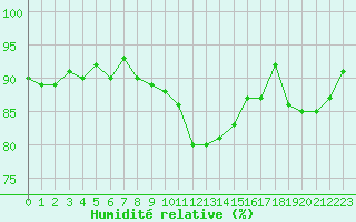 Courbe de l'humidit relative pour Lussat (23)