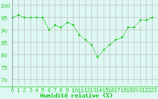 Courbe de l'humidit relative pour Agen (47)