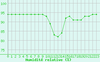 Courbe de l'humidit relative pour Castellbell i el Vilar (Esp)