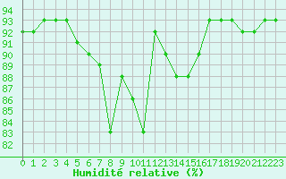 Courbe de l'humidit relative pour Corsept (44)