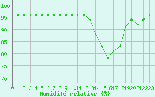 Courbe de l'humidit relative pour Sarzeau (56)