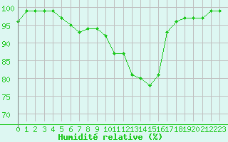 Courbe de l'humidit relative pour Moyen (Be)