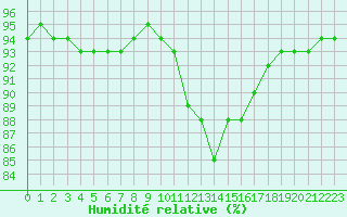 Courbe de l'humidit relative pour Reims-Prunay (51)