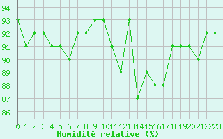 Courbe de l'humidit relative pour Villarzel (Sw)