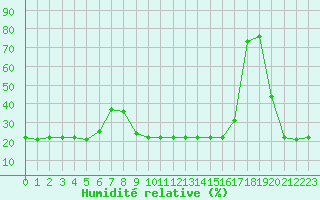 Courbe de l'humidit relative pour Bellefontaine (88)