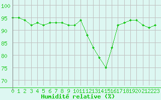 Courbe de l'humidit relative pour Brianon (05)