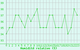 Courbe de l'humidit relative pour Grasque (13)