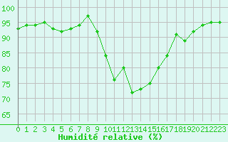 Courbe de l'humidit relative pour Saint-Antonin-du-Var (83)