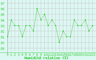 Courbe de l'humidit relative pour Orschwiller (67)