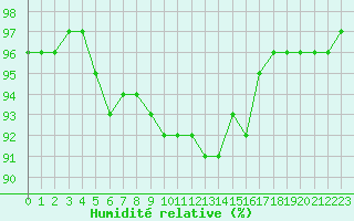 Courbe de l'humidit relative pour Montroy (17)