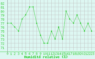 Courbe de l'humidit relative pour Pointe de Chassiron (17)