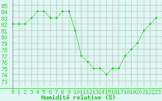 Courbe de l'humidit relative pour Nostang (56)