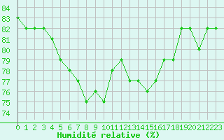 Courbe de l'humidit relative pour Le Bourget (93)