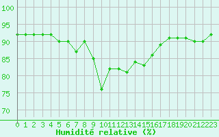 Courbe de l'humidit relative pour Mont-Saint-Vincent (71)