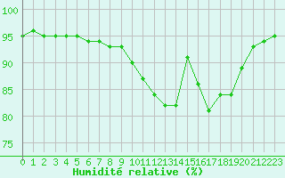 Courbe de l'humidit relative pour Christnach (Lu)