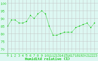 Courbe de l'humidit relative pour Saint-Nazaire-d'Aude (11)