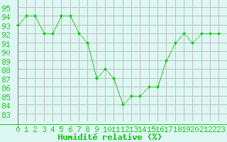Courbe de l'humidit relative pour Bourg-en-Bresse (01)