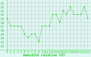 Courbe de l'humidit relative pour Saint-Just-le-Martel (87)