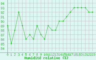 Courbe de l'humidit relative pour Gruissan (11)