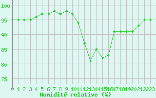 Courbe de l'humidit relative pour Saint-Mdard-d'Aunis (17)
