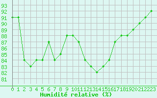 Courbe de l'humidit relative pour Grandfresnoy (60)