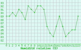 Courbe de l'humidit relative pour Haegen (67)