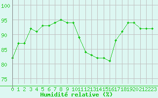 Courbe de l'humidit relative pour Cambrai / Epinoy (62)