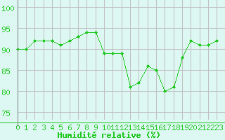 Courbe de l'humidit relative pour Liefrange (Lu)