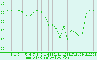 Courbe de l'humidit relative pour Cherbourg (50)