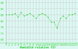 Courbe de l'humidit relative pour Herbault (41)
