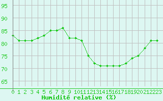 Courbe de l'humidit relative pour Amiens - Dury (80)