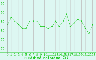 Courbe de l'humidit relative pour Montredon des Corbires (11)