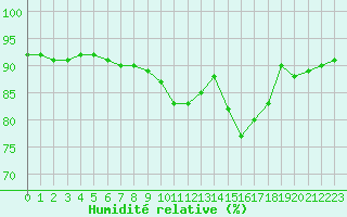 Courbe de l'humidit relative pour Triel-sur-Seine (78)