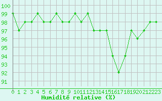 Courbe de l'humidit relative pour Carrion de Calatrava (Esp)