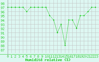 Courbe de l'humidit relative pour Besn (44)