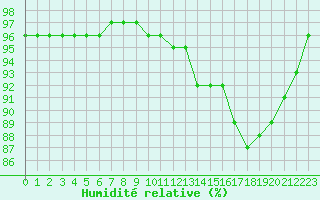 Courbe de l'humidit relative pour Gros-Rderching (57)