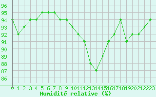 Courbe de l'humidit relative pour Pointe de Penmarch (29)