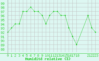 Courbe de l'humidit relative pour Saint-Amans (48)