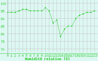 Courbe de l'humidit relative pour Besn (44)