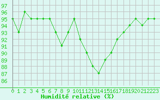 Courbe de l'humidit relative pour Roissy (95)